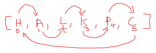 Array manipulation diagram