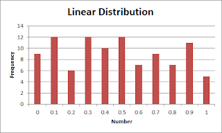 Graph showing linear distribution of values